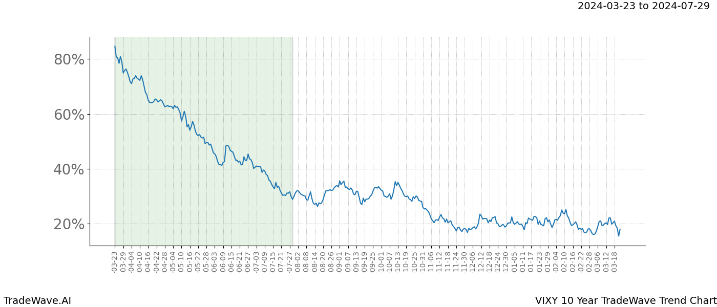 TradeWave Trend Chart VIXY shows the average trend of the financial instrument over the past 10 years. Sharp uptrends and downtrends signal a potential TradeWave opportunity