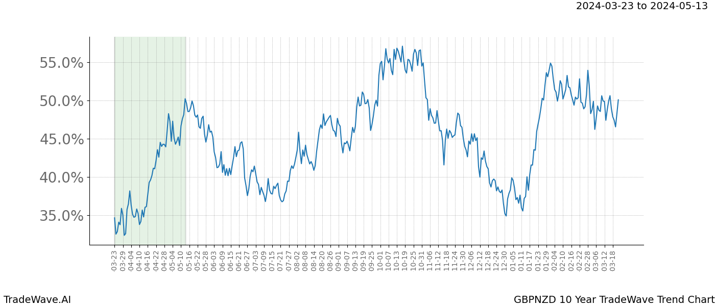 TradeWave Trend Chart GBPNZD shows the average trend of the financial instrument over the past 10 years. Sharp uptrends and downtrends signal a potential TradeWave opportunity