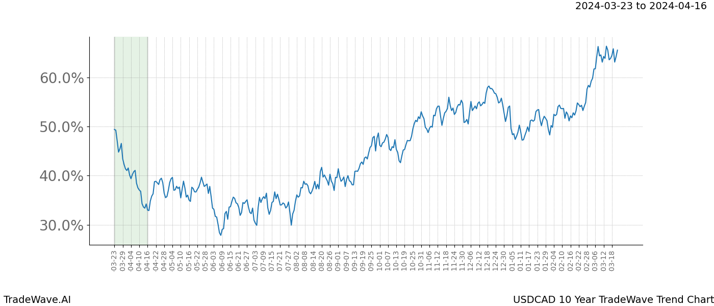 TradeWave Trend Chart USDCAD shows the average trend of the financial instrument over the past 10 years. Sharp uptrends and downtrends signal a potential TradeWave opportunity