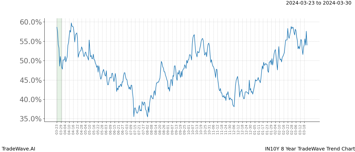 TradeWave Trend Chart IN10Y shows the average trend of the financial instrument over the past 8 years. Sharp uptrends and downtrends signal a potential TradeWave opportunity