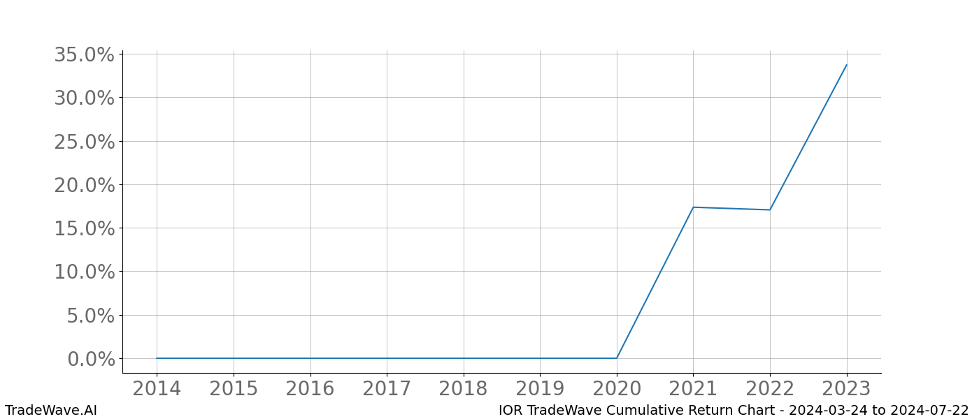 Cumulative chart IOR for date range: 2024-03-24 to 2024-07-22 - this chart shows the cumulative return of the TradeWave opportunity date range for IOR when bought on 2024-03-24 and sold on 2024-07-22 - this percent chart shows the capital growth for the date range over the past 10 years 