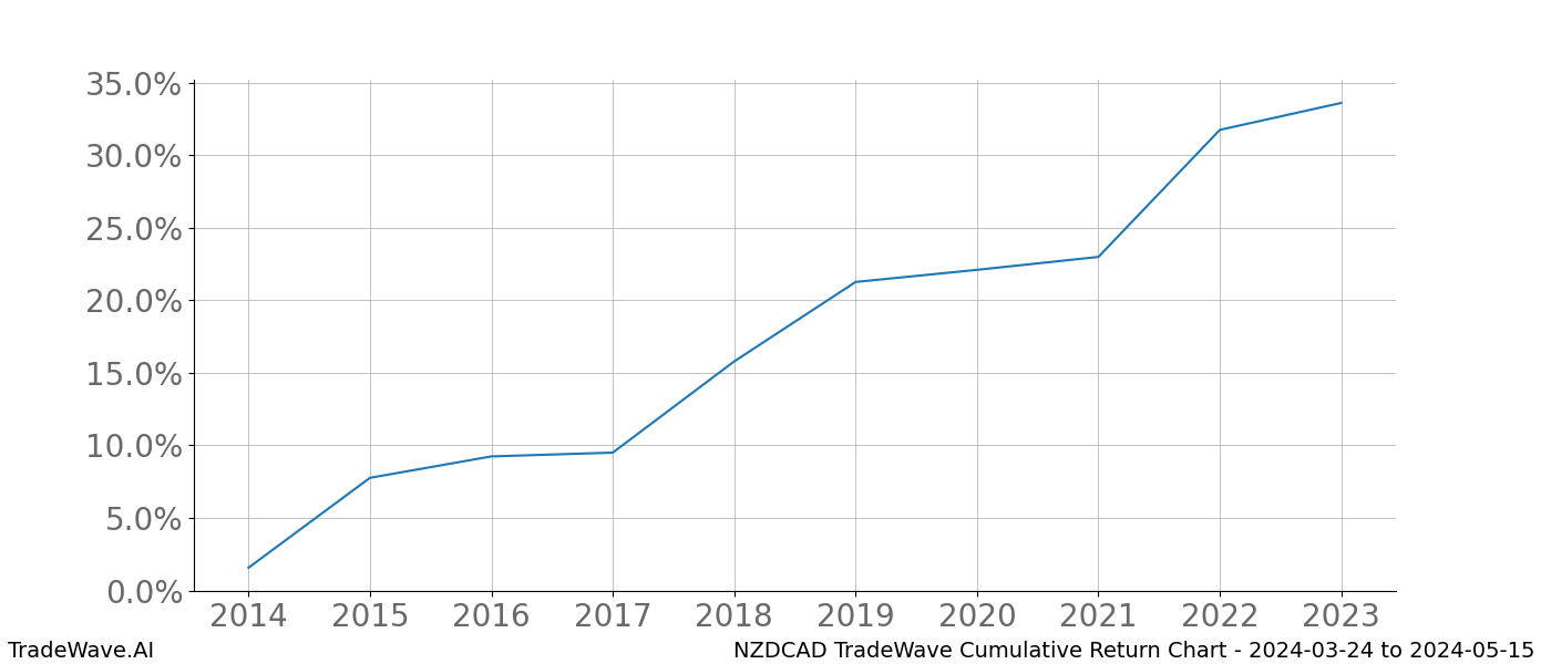 Cumulative chart NZDCAD for date range: 2024-03-24 to 2024-05-15 - this chart shows the cumulative return of the TradeWave opportunity date range for NZDCAD when bought on 2024-03-24 and sold on 2024-05-15 - this percent chart shows the capital growth for the date range over the past 10 years 