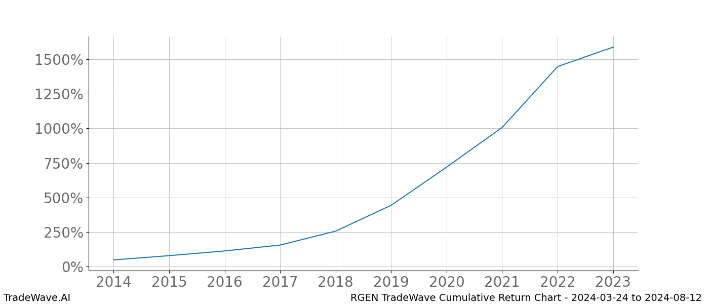 Cumulative chart RGEN for date range: 2024-03-24 to 2024-08-12 - this chart shows the cumulative return of the TradeWave opportunity date range for RGEN when bought on 2024-03-24 and sold on 2024-08-12 - this percent chart shows the capital growth for the date range over the past 10 years 