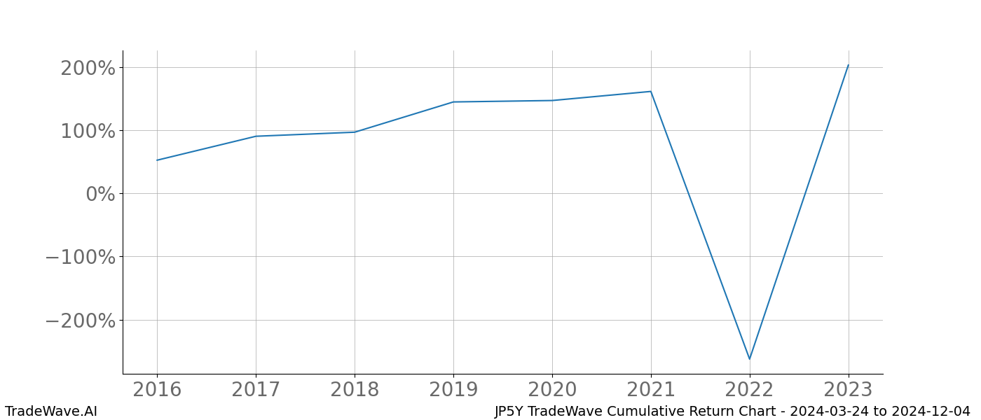 Cumulative chart JP5Y for date range: 2024-03-24 to 2024-12-04 - this chart shows the cumulative return of the TradeWave opportunity date range for JP5Y when bought on 2024-03-24 and sold on 2024-12-04 - this percent chart shows the capital growth for the date range over the past 8 years 