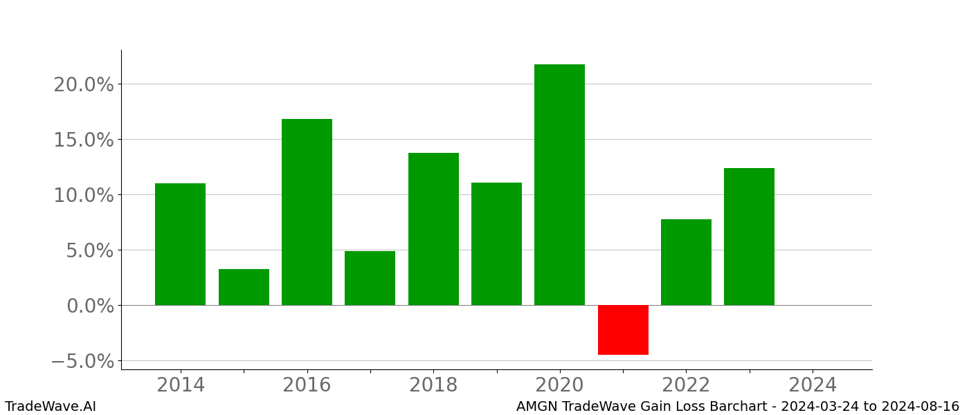 Gain/Loss barchart AMGN for date range: 2024-03-24 to 2024-08-16 - this chart shows the gain/loss of the TradeWave opportunity for AMGN buying on 2024-03-24 and selling it on 2024-08-16 - this barchart is showing 10 years of history