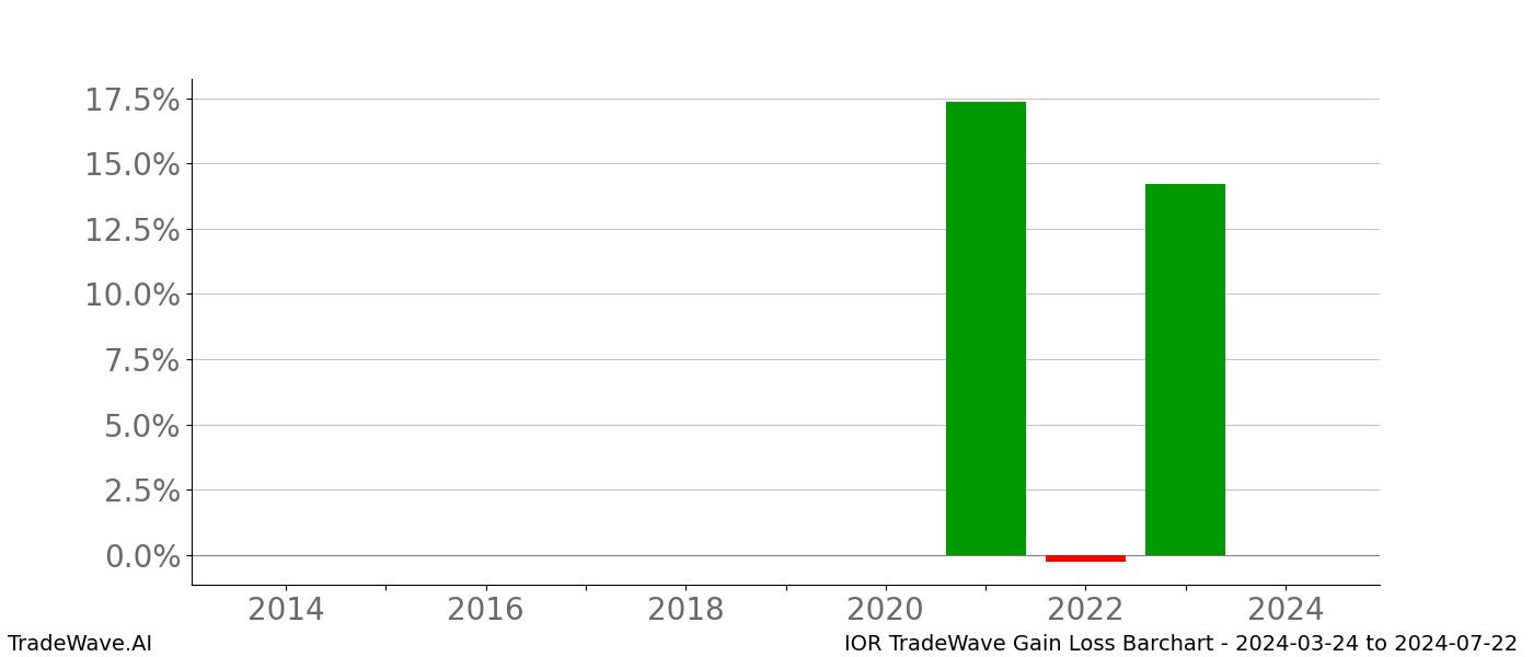 Gain/Loss barchart IOR for date range: 2024-03-24 to 2024-07-22 - this chart shows the gain/loss of the TradeWave opportunity for IOR buying on 2024-03-24 and selling it on 2024-07-22 - this barchart is showing 10 years of history