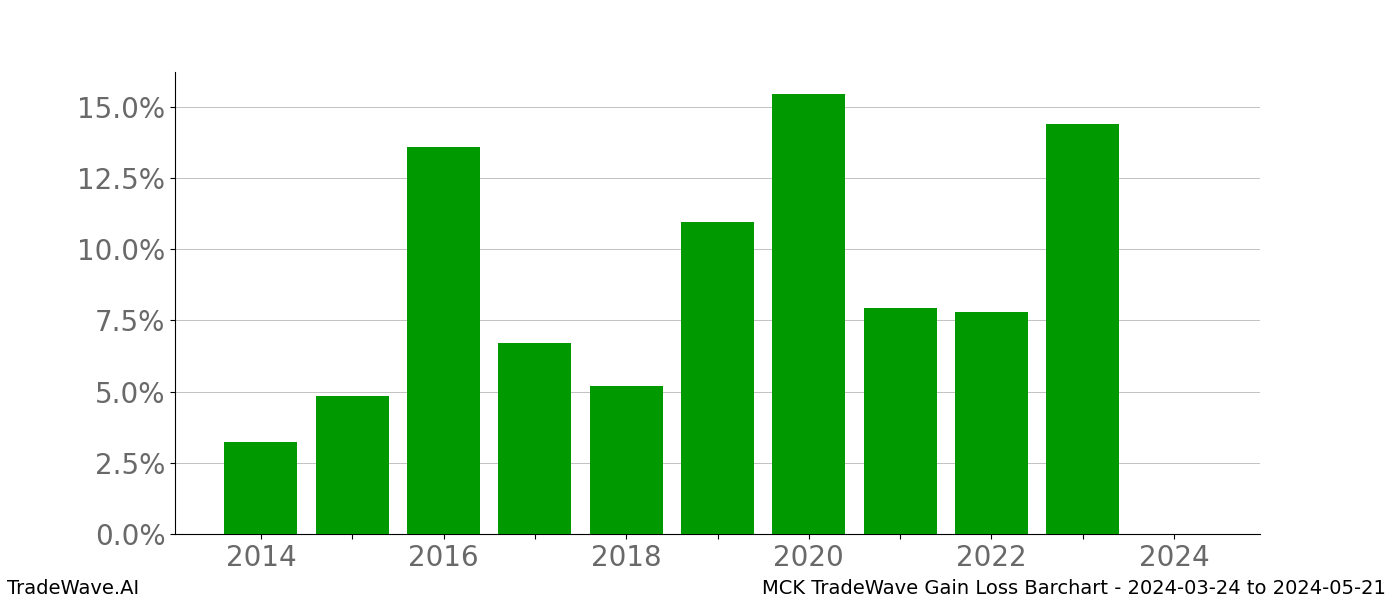 Gain/Loss barchart MCK for date range: 2024-03-24 to 2024-05-21 - this chart shows the gain/loss of the TradeWave opportunity for MCK buying on 2024-03-24 and selling it on 2024-05-21 - this barchart is showing 10 years of history