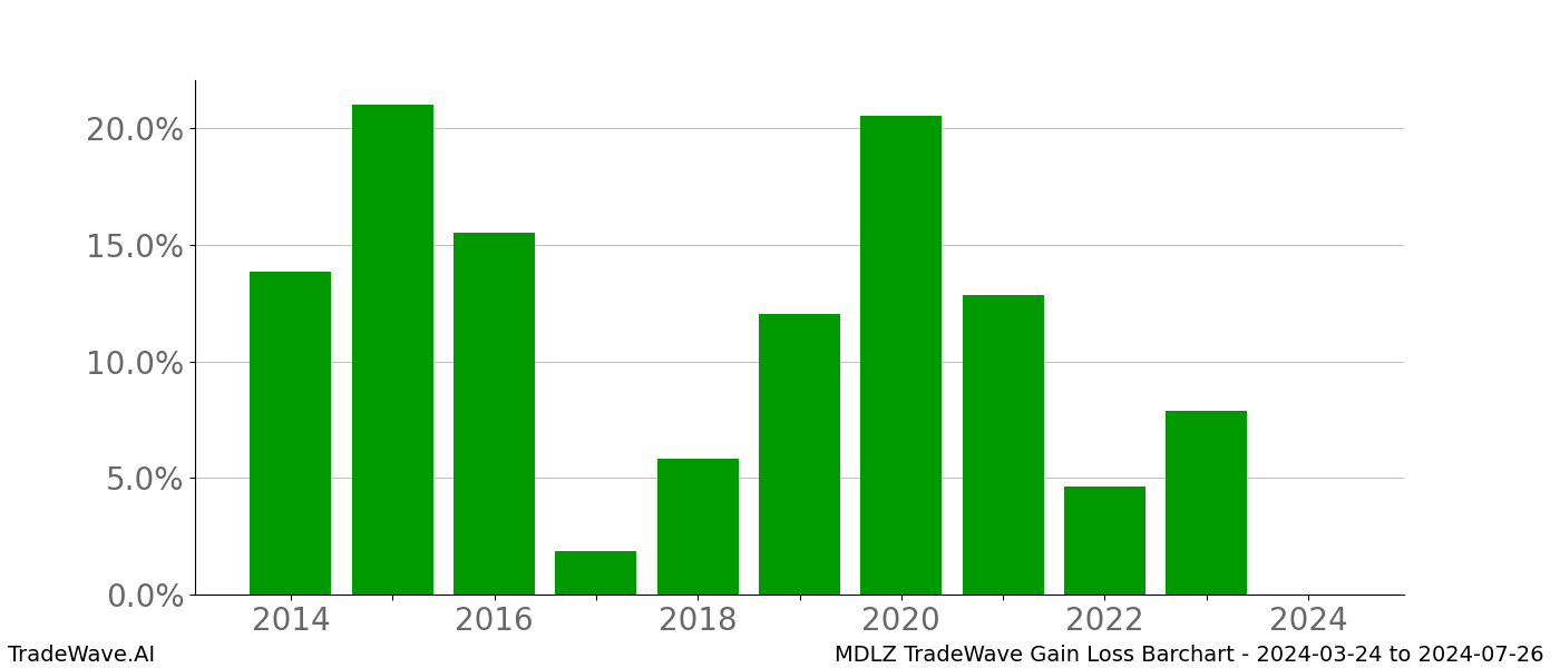 Gain/Loss barchart MDLZ for date range: 2024-03-24 to 2024-07-26 - this chart shows the gain/loss of the TradeWave opportunity for MDLZ buying on 2024-03-24 and selling it on 2024-07-26 - this barchart is showing 10 years of history