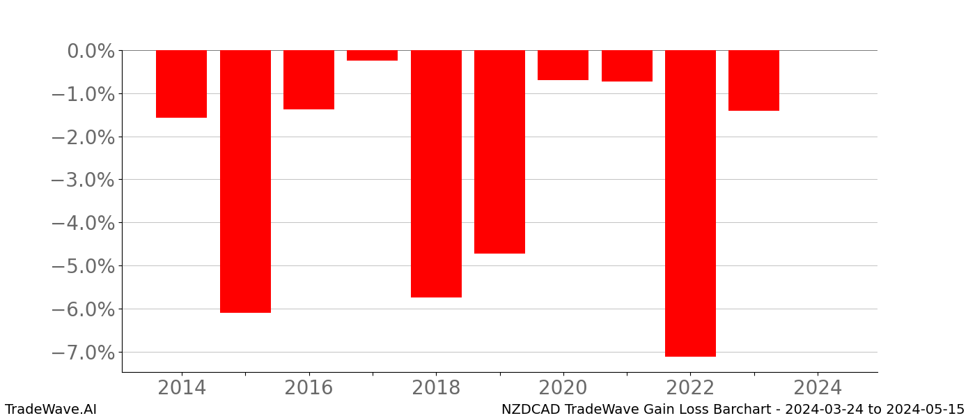 Gain/Loss barchart NZDCAD for date range: 2024-03-24 to 2024-05-15 - this chart shows the gain/loss of the TradeWave opportunity for NZDCAD buying on 2024-03-24 and selling it on 2024-05-15 - this barchart is showing 10 years of history