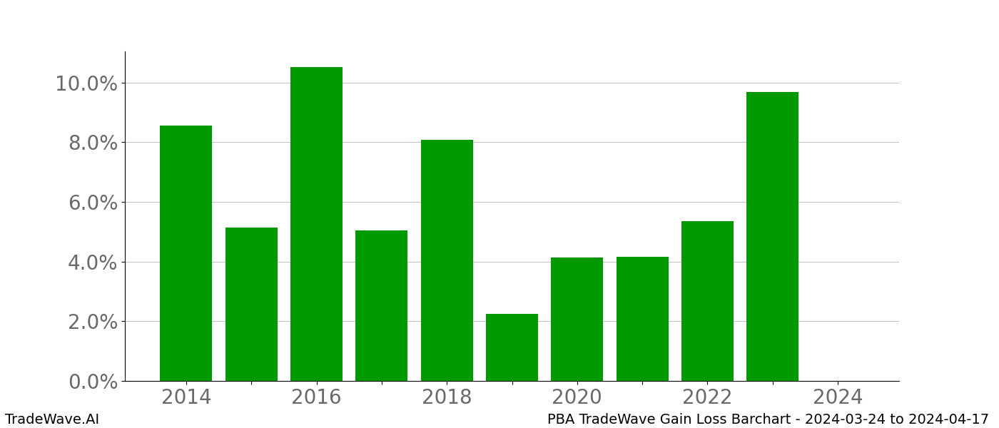 Gain/Loss barchart PBA for date range: 2024-03-24 to 2024-04-17 - this chart shows the gain/loss of the TradeWave opportunity for PBA buying on 2024-03-24 and selling it on 2024-04-17 - this barchart is showing 10 years of history