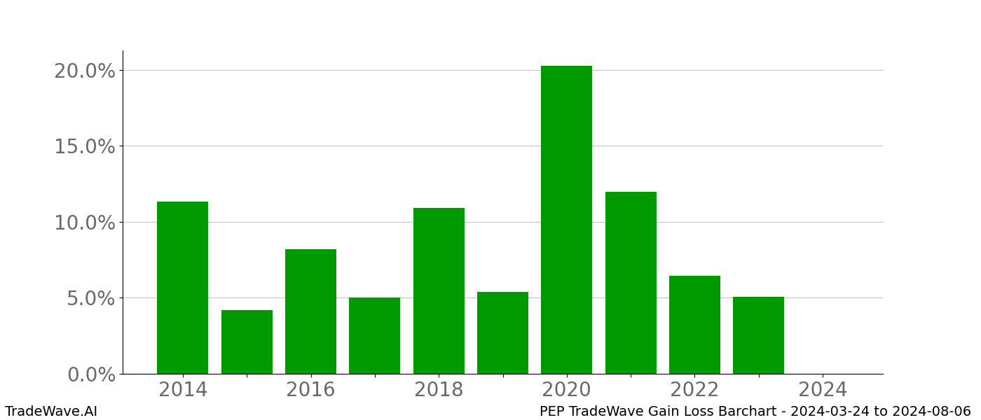 Gain/Loss barchart PEP for date range: 2024-03-24 to 2024-08-06 - this chart shows the gain/loss of the TradeWave opportunity for PEP buying on 2024-03-24 and selling it on 2024-08-06 - this barchart is showing 10 years of history