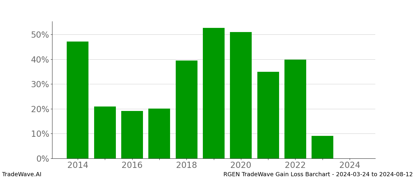 Gain/Loss barchart RGEN for date range: 2024-03-24 to 2024-08-12 - this chart shows the gain/loss of the TradeWave opportunity for RGEN buying on 2024-03-24 and selling it on 2024-08-12 - this barchart is showing 10 years of history