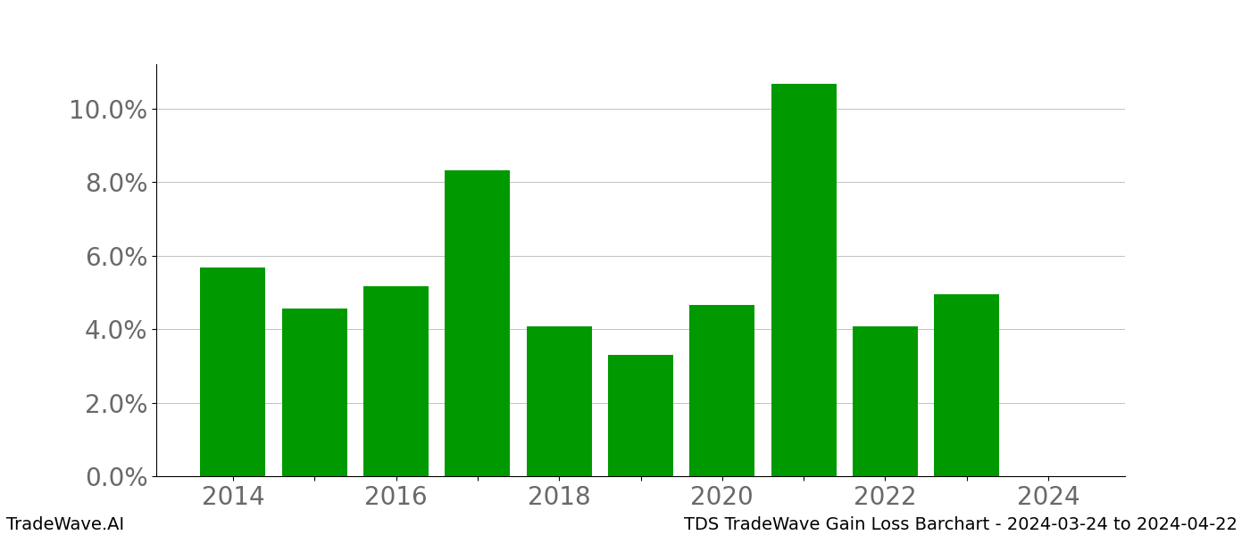 Gain/Loss barchart TDS for date range: 2024-03-24 to 2024-04-22 - this chart shows the gain/loss of the TradeWave opportunity for TDS buying on 2024-03-24 and selling it on 2024-04-22 - this barchart is showing 10 years of history