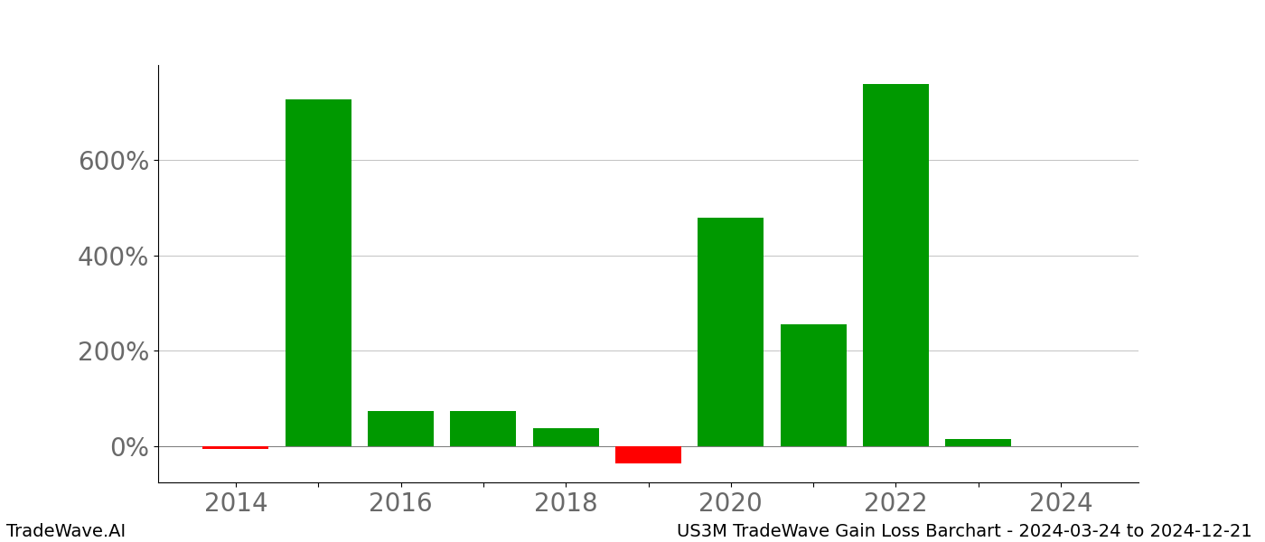 Gain/Loss barchart US3M for date range: 2024-03-24 to 2024-12-21 - this chart shows the gain/loss of the TradeWave opportunity for US3M buying on 2024-03-24 and selling it on 2024-12-21 - this barchart is showing 10 years of history