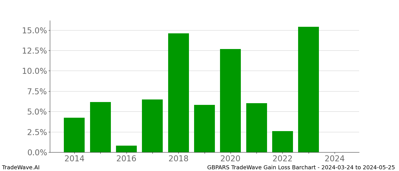 Gain/Loss barchart GBPARS for date range: 2024-03-24 to 2024-05-25 - this chart shows the gain/loss of the TradeWave opportunity for GBPARS buying on 2024-03-24 and selling it on 2024-05-25 - this barchart is showing 10 years of history