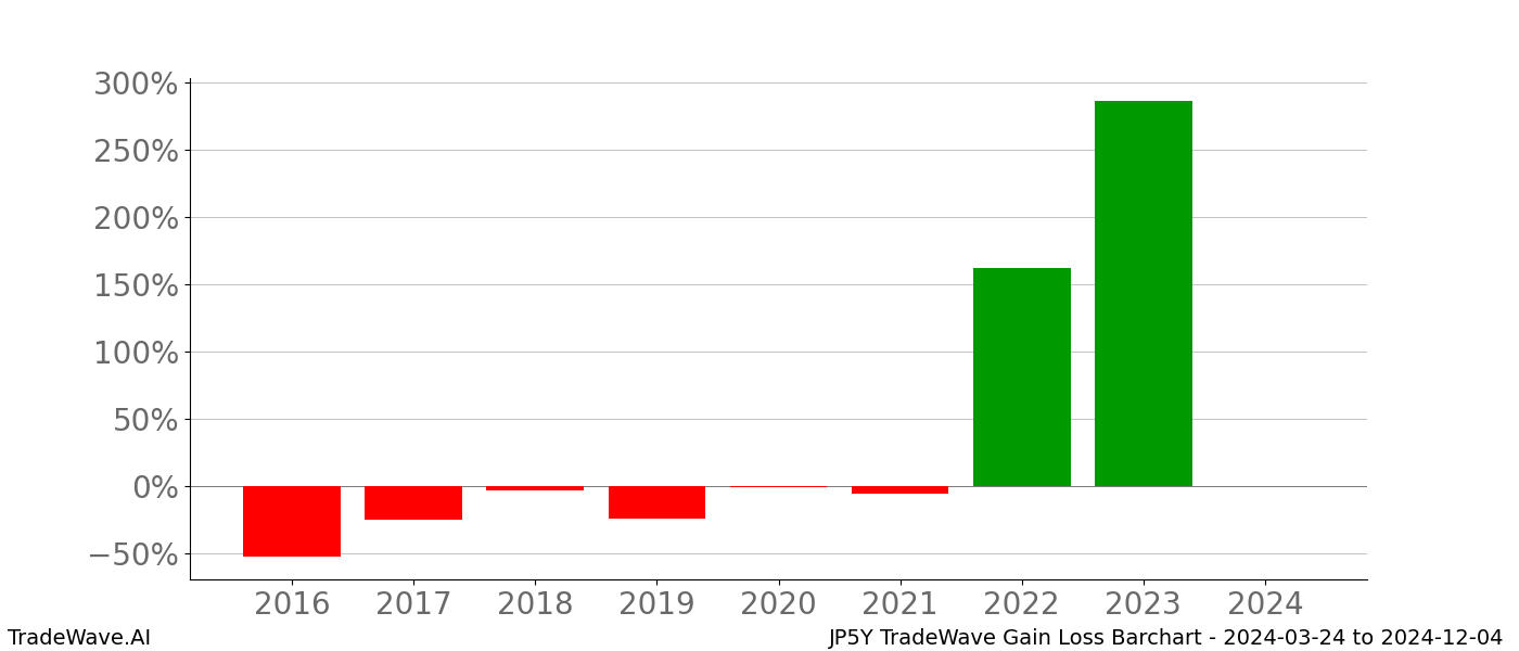 Gain/Loss barchart JP5Y for date range: 2024-03-24 to 2024-12-04 - this chart shows the gain/loss of the TradeWave opportunity for JP5Y buying on 2024-03-24 and selling it on 2024-12-04 - this barchart is showing 8 years of history