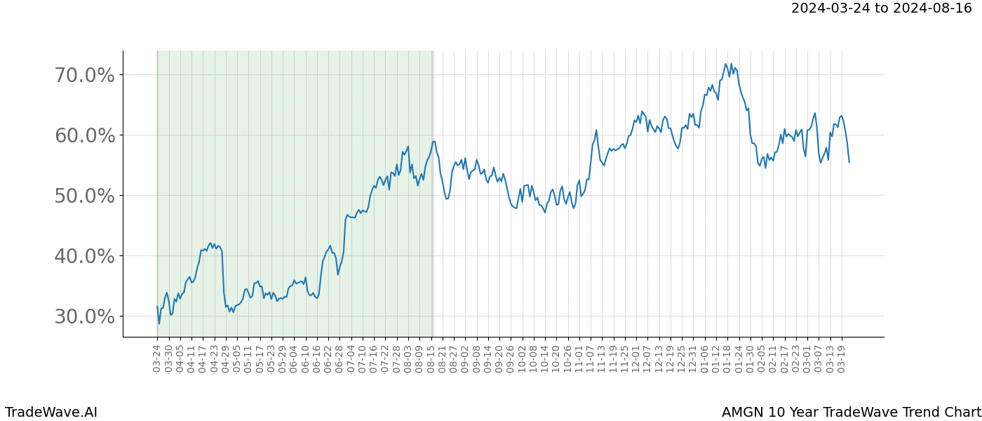 TradeWave Trend Chart AMGN shows the average trend of the financial instrument over the past 10 years. Sharp uptrends and downtrends signal a potential TradeWave opportunity