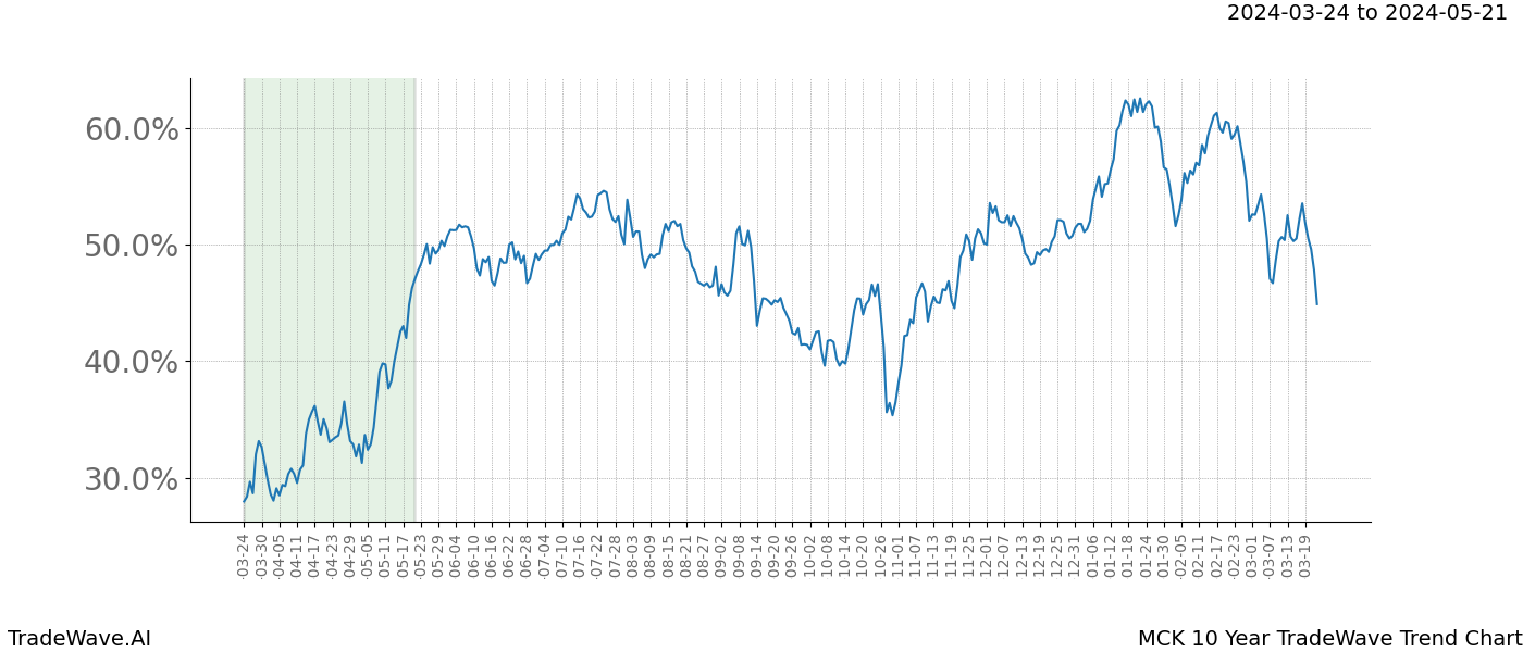 TradeWave Trend Chart MCK shows the average trend of the financial instrument over the past 10 years. Sharp uptrends and downtrends signal a potential TradeWave opportunity