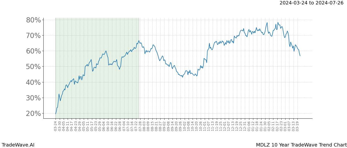 TradeWave Trend Chart MDLZ shows the average trend of the financial instrument over the past 10 years. Sharp uptrends and downtrends signal a potential TradeWave opportunity