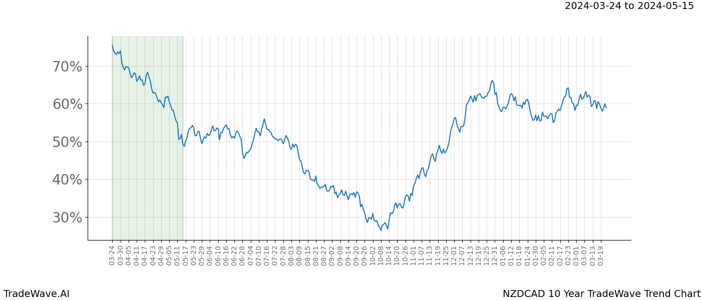 TradeWave Trend Chart NZDCAD shows the average trend of the financial instrument over the past 10 years. Sharp uptrends and downtrends signal a potential TradeWave opportunity