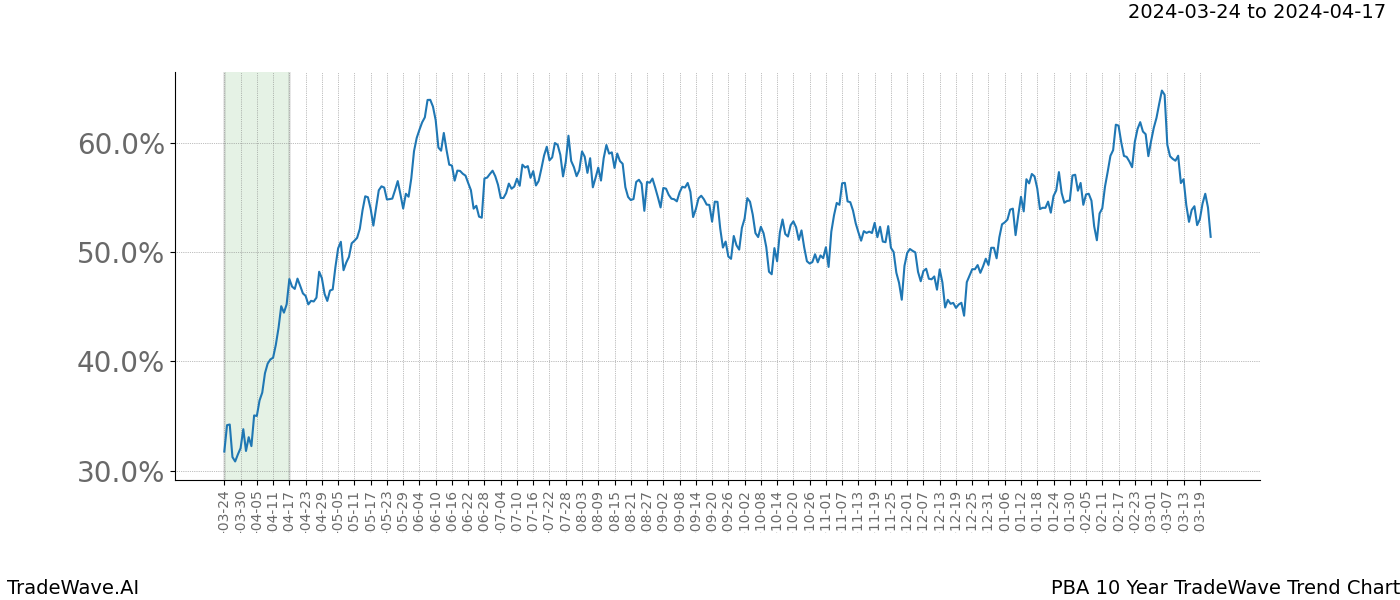 TradeWave Trend Chart PBA shows the average trend of the financial instrument over the past 10 years. Sharp uptrends and downtrends signal a potential TradeWave opportunity