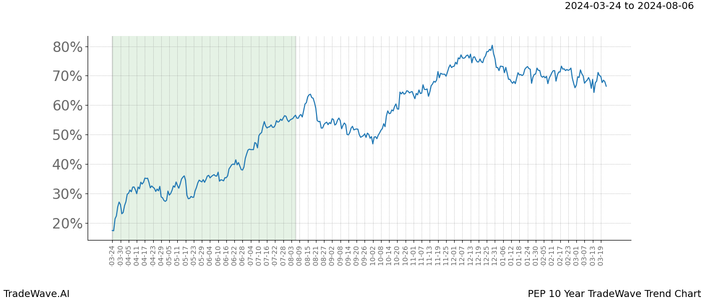 TradeWave Trend Chart PEP shows the average trend of the financial instrument over the past 10 years. Sharp uptrends and downtrends signal a potential TradeWave opportunity