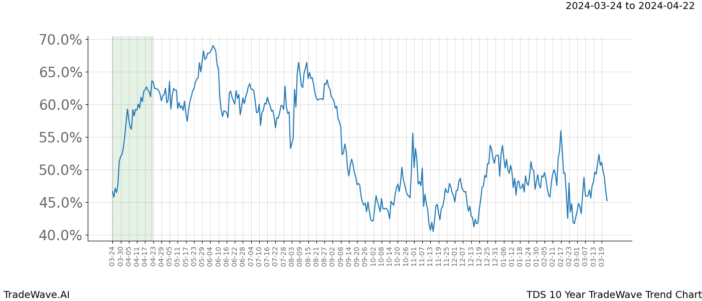 TradeWave Trend Chart TDS shows the average trend of the financial instrument over the past 10 years. Sharp uptrends and downtrends signal a potential TradeWave opportunity