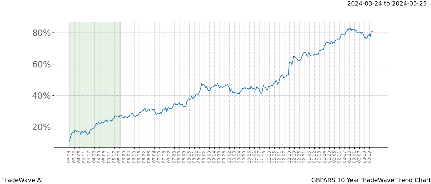 TradeWave Trend Chart GBPARS shows the average trend of the financial instrument over the past 10 years. Sharp uptrends and downtrends signal a potential TradeWave opportunity