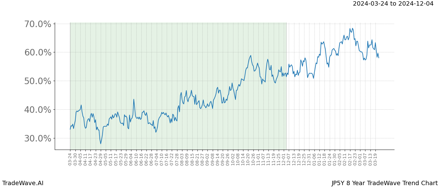 TradeWave Trend Chart JP5Y shows the average trend of the financial instrument over the past 8 years. Sharp uptrends and downtrends signal a potential TradeWave opportunity