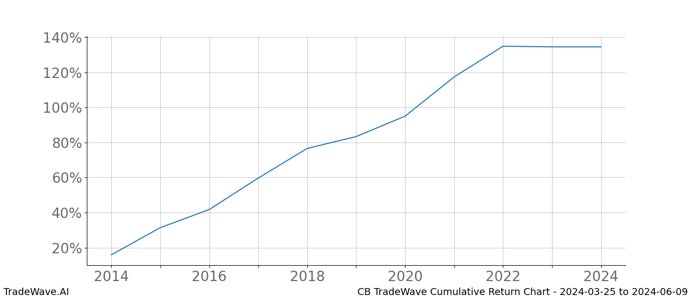 Cumulative chart CB for date range: 2024-03-25 to 2024-06-09 - this chart shows the cumulative return of the TradeWave opportunity date range for CB when bought on 2024-03-25 and sold on 2024-06-09 - this percent chart shows the capital growth for the date range over the past 10 years 