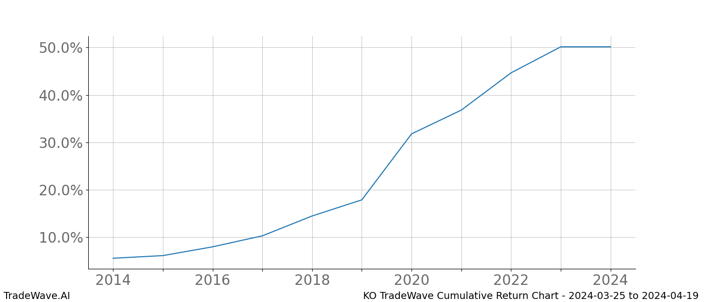 Cumulative chart KO for date range: 2024-03-25 to 2024-04-19 - this chart shows the cumulative return of the TradeWave opportunity date range for KO when bought on 2024-03-25 and sold on 2024-04-19 - this percent chart shows the capital growth for the date range over the past 10 years 