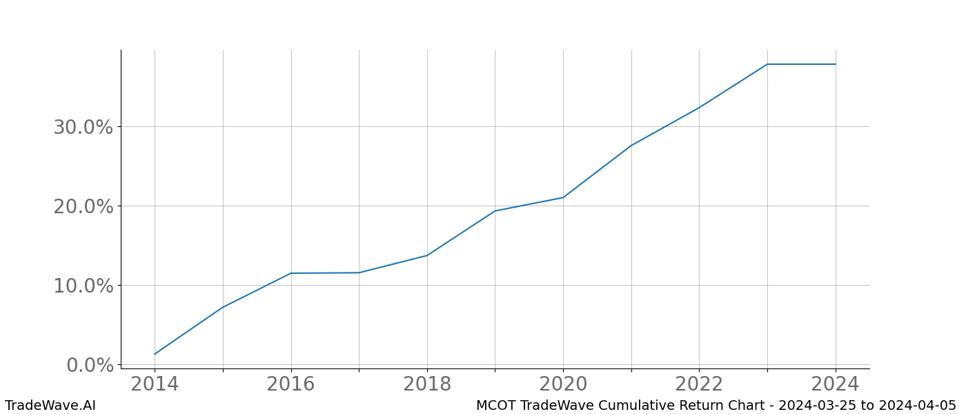 Cumulative chart MCOT for date range: 2024-03-25 to 2024-04-05 - this chart shows the cumulative return of the TradeWave opportunity date range for MCOT when bought on 2024-03-25 and sold on 2024-04-05 - this percent chart shows the capital growth for the date range over the past 10 years 