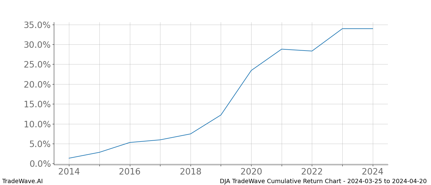 Cumulative chart DJA for date range: 2024-03-25 to 2024-04-20 - this chart shows the cumulative return of the TradeWave opportunity date range for DJA when bought on 2024-03-25 and sold on 2024-04-20 - this percent chart shows the capital growth for the date range over the past 10 years 