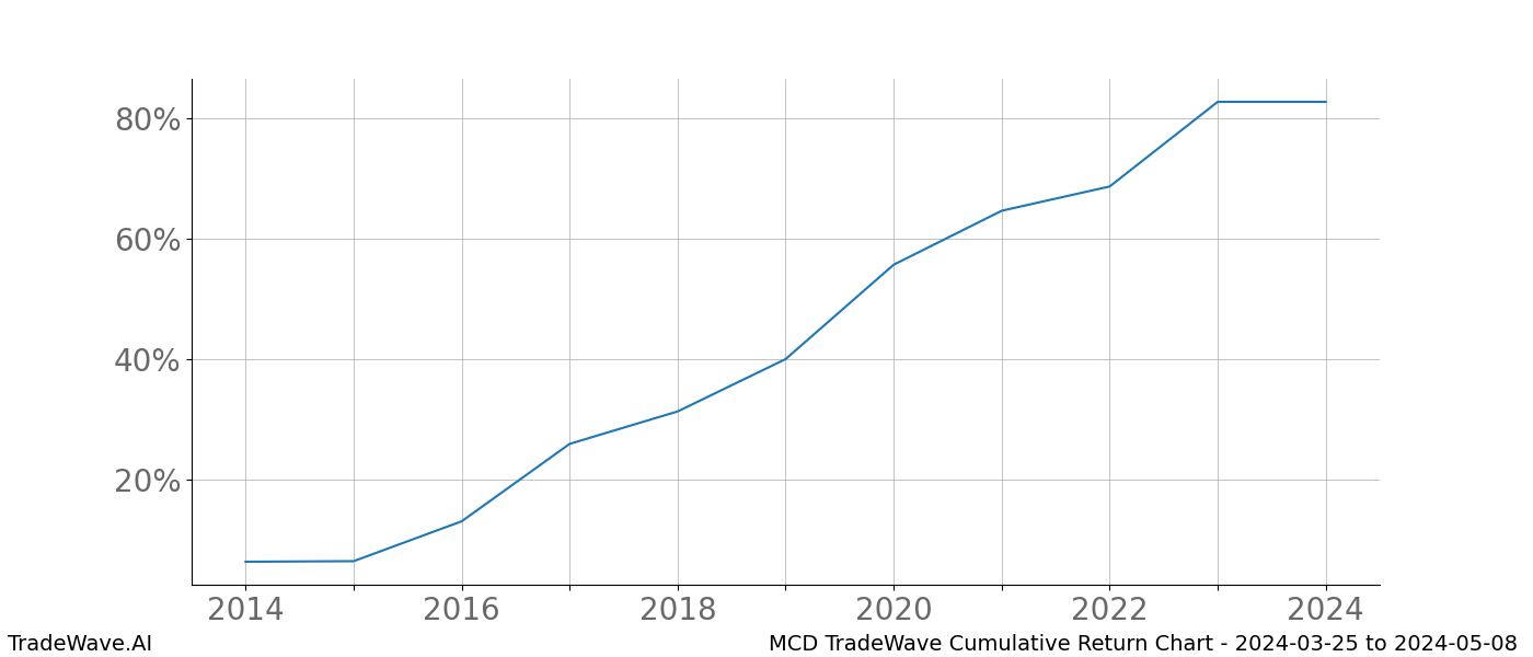 Cumulative chart MCD for date range: 2024-03-25 to 2024-05-08 - this chart shows the cumulative return of the TradeWave opportunity date range for MCD when bought on 2024-03-25 and sold on 2024-05-08 - this percent chart shows the capital growth for the date range over the past 10 years 