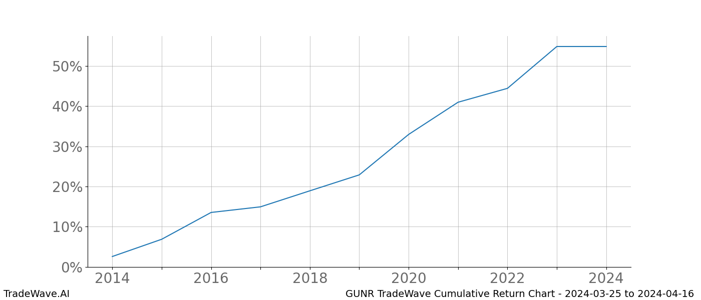 Cumulative chart GUNR for date range: 2024-03-25 to 2024-04-16 - this chart shows the cumulative return of the TradeWave opportunity date range for GUNR when bought on 2024-03-25 and sold on 2024-04-16 - this percent chart shows the capital growth for the date range over the past 10 years 