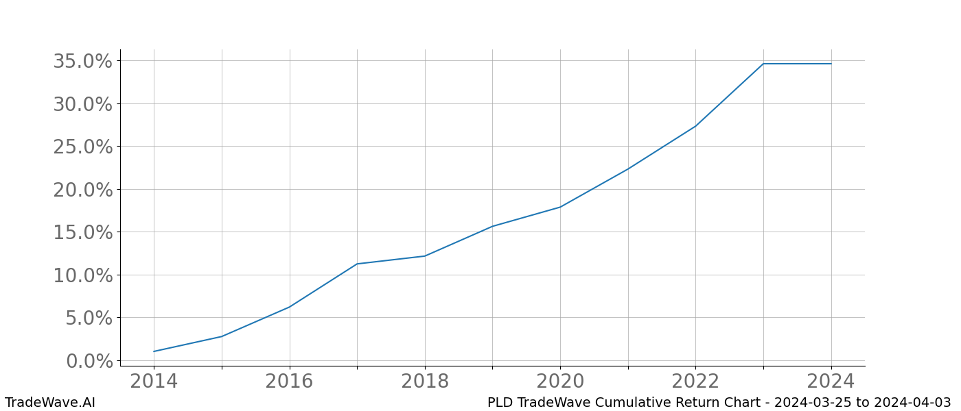 Cumulative chart PLD for date range: 2024-03-25 to 2024-04-03 - this chart shows the cumulative return of the TradeWave opportunity date range for PLD when bought on 2024-03-25 and sold on 2024-04-03 - this percent chart shows the capital growth for the date range over the past 10 years 