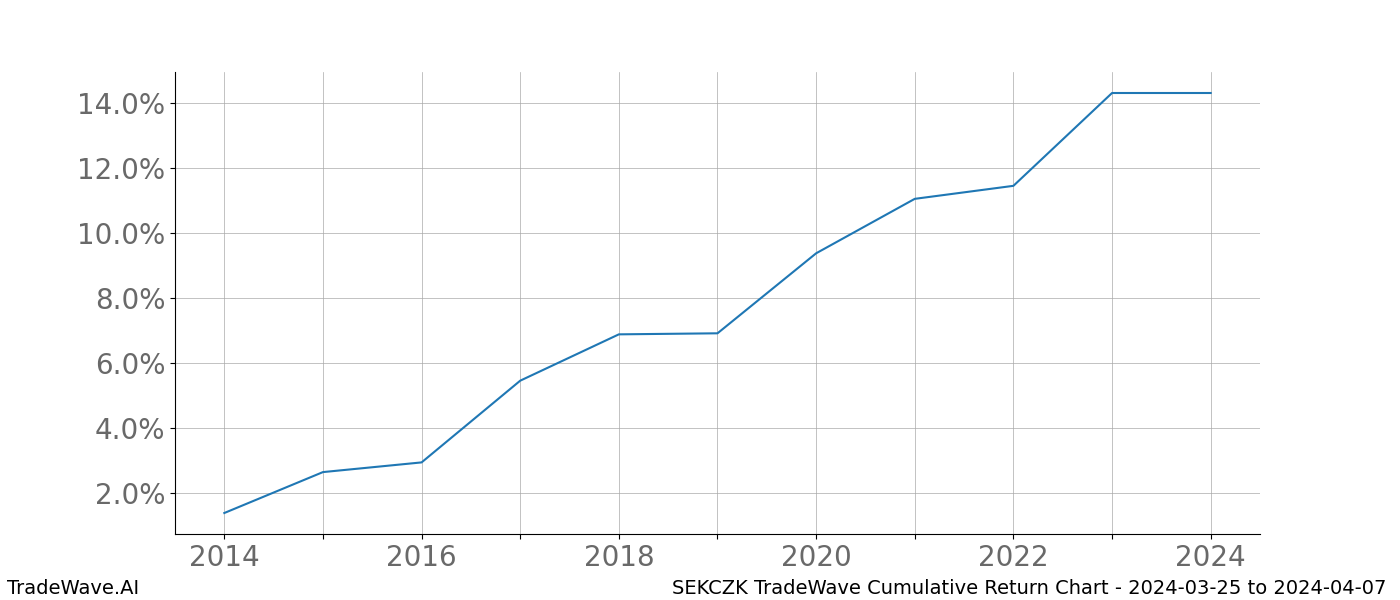 Cumulative chart SEKCZK for date range: 2024-03-25 to 2024-04-07 - this chart shows the cumulative return of the TradeWave opportunity date range for SEKCZK when bought on 2024-03-25 and sold on 2024-04-07 - this percent chart shows the capital growth for the date range over the past 10 years 