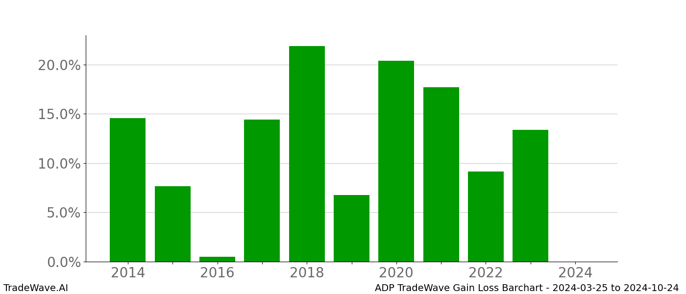 Gain/Loss barchart ADP for date range: 2024-03-25 to 2024-10-24 - this chart shows the gain/loss of the TradeWave opportunity for ADP buying on 2024-03-25 and selling it on 2024-10-24 - this barchart is showing 10 years of history