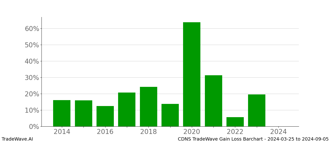 Gain/Loss barchart CDNS for date range: 2024-03-25 to 2024-09-05 - this chart shows the gain/loss of the TradeWave opportunity for CDNS buying on 2024-03-25 and selling it on 2024-09-05 - this barchart is showing 10 years of history