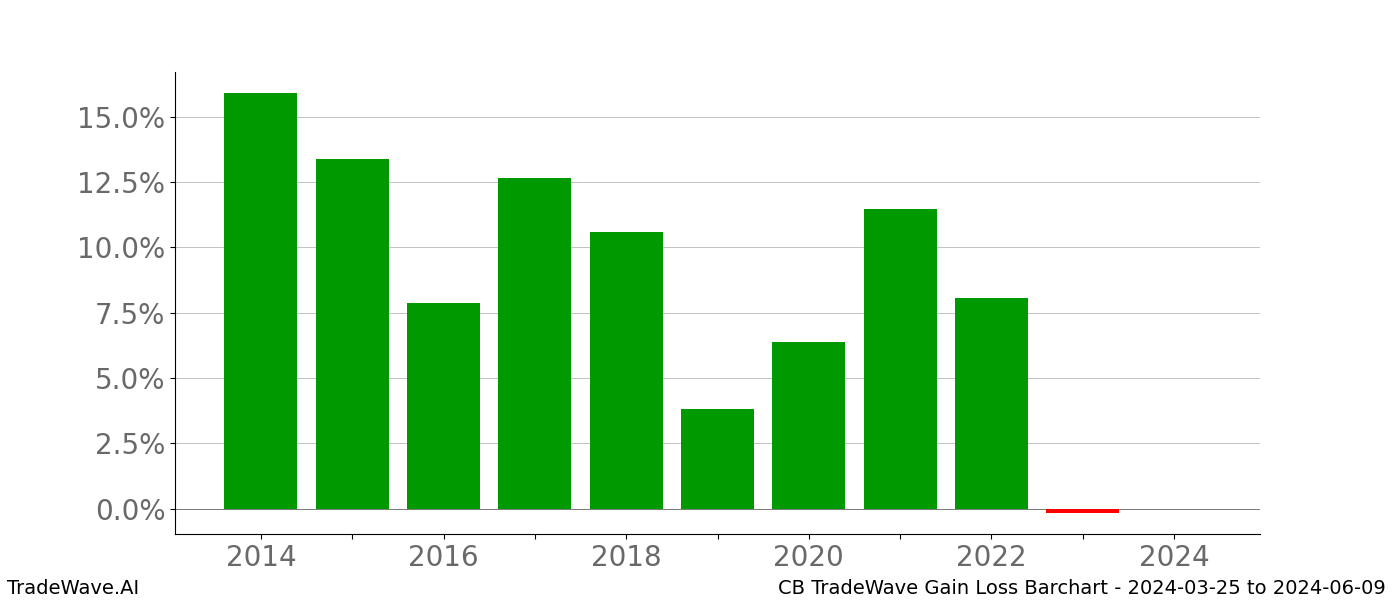 Gain/Loss barchart CB for date range: 2024-03-25 to 2024-06-09 - this chart shows the gain/loss of the TradeWave opportunity for CB buying on 2024-03-25 and selling it on 2024-06-09 - this barchart is showing 10 years of history