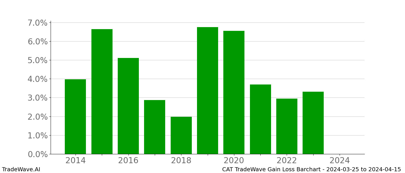 Gain/Loss barchart CAT for date range: 2024-03-25 to 2024-04-15 - this chart shows the gain/loss of the TradeWave opportunity for CAT buying on 2024-03-25 and selling it on 2024-04-15 - this barchart is showing 10 years of history