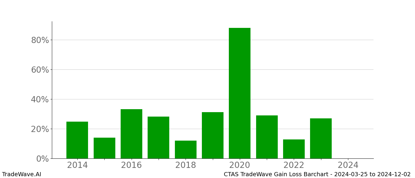 Gain/Loss barchart CTAS for date range: 2024-03-25 to 2024-12-02 - this chart shows the gain/loss of the TradeWave opportunity for CTAS buying on 2024-03-25 and selling it on 2024-12-02 - this barchart is showing 10 years of history