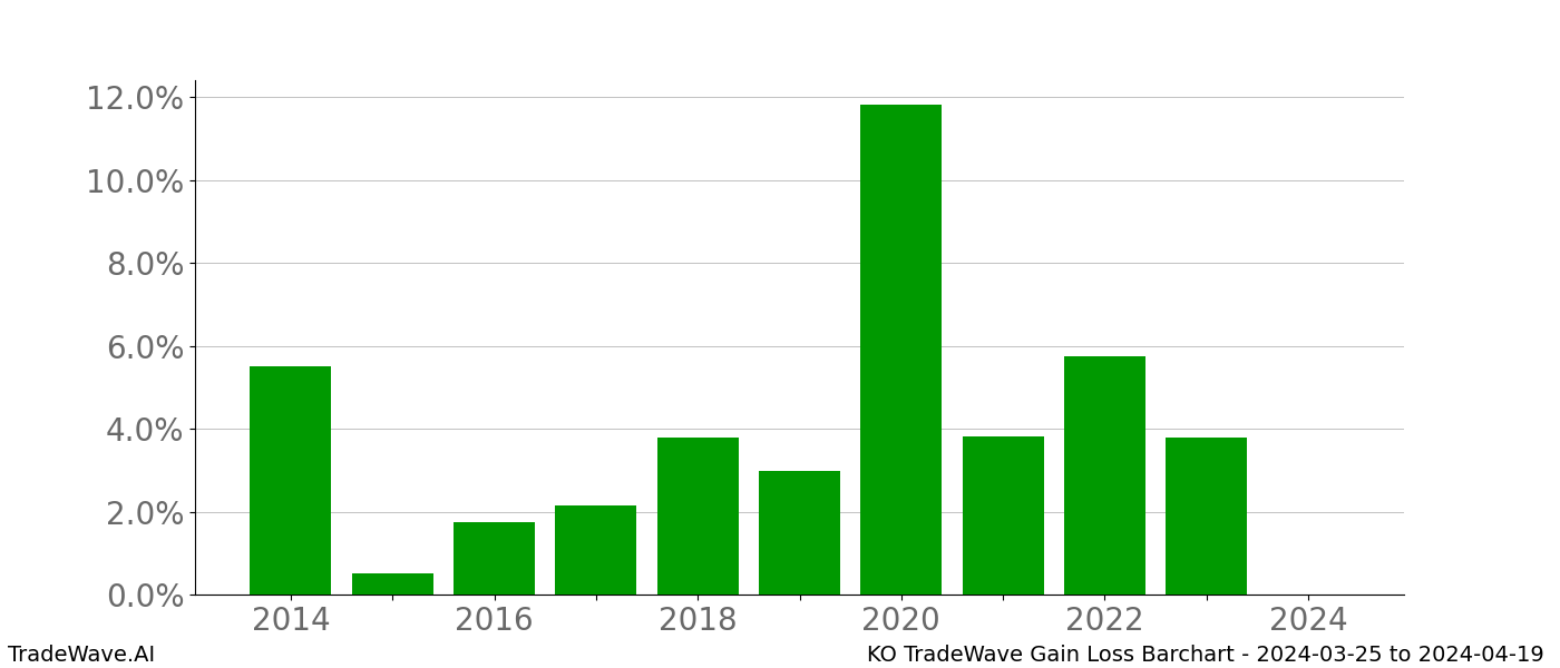 Gain/Loss barchart KO for date range: 2024-03-25 to 2024-04-19 - this chart shows the gain/loss of the TradeWave opportunity for KO buying on 2024-03-25 and selling it on 2024-04-19 - this barchart is showing 10 years of history