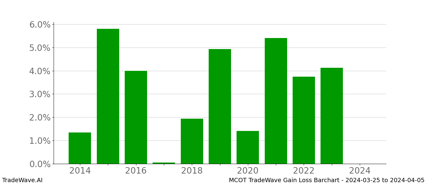 Gain/Loss barchart MCOT for date range: 2024-03-25 to 2024-04-05 - this chart shows the gain/loss of the TradeWave opportunity for MCOT buying on 2024-03-25 and selling it on 2024-04-05 - this barchart is showing 10 years of history