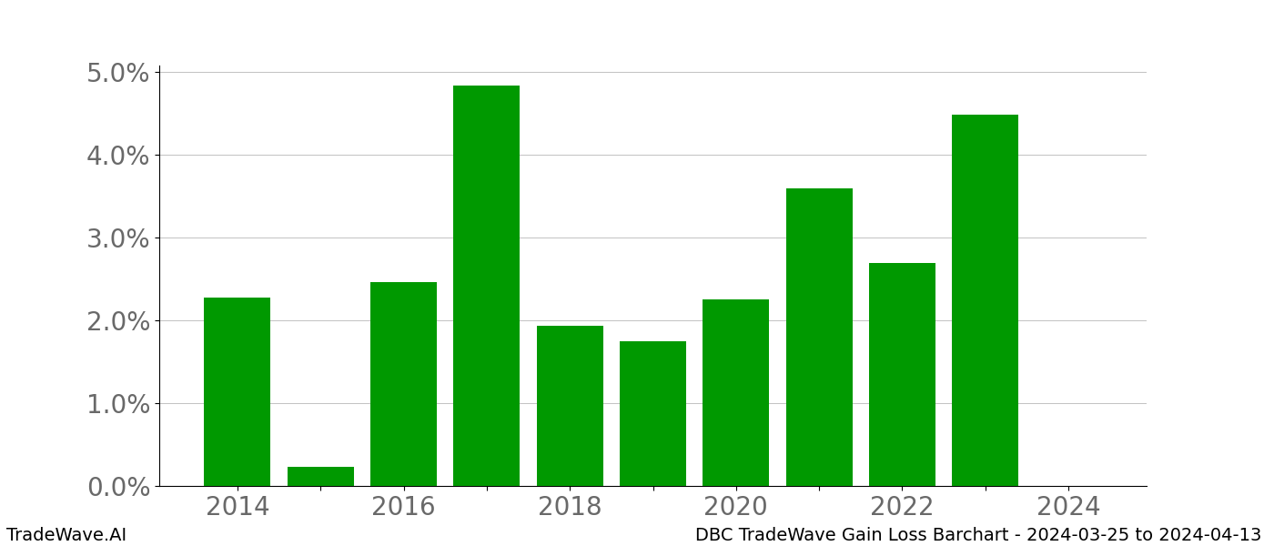 Gain/Loss barchart DBC for date range: 2024-03-25 to 2024-04-13 - this chart shows the gain/loss of the TradeWave opportunity for DBC buying on 2024-03-25 and selling it on 2024-04-13 - this barchart is showing 10 years of history