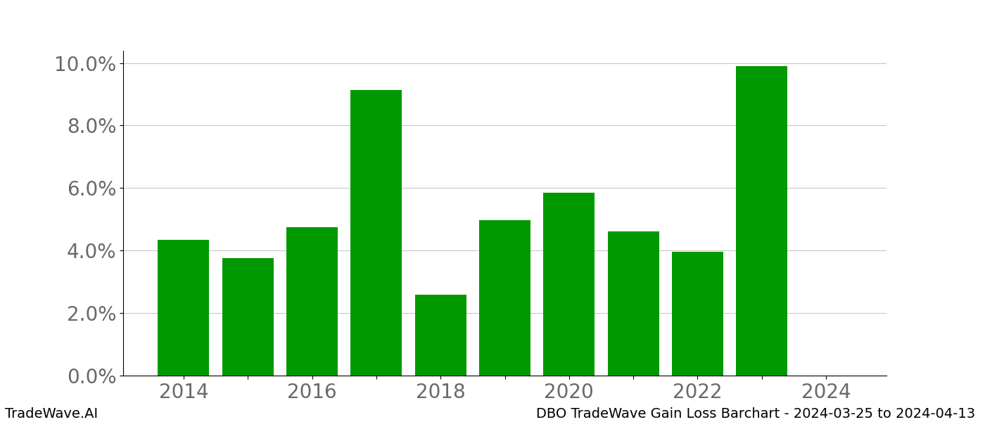 Gain/Loss barchart DBO for date range: 2024-03-25 to 2024-04-13 - this chart shows the gain/loss of the TradeWave opportunity for DBO buying on 2024-03-25 and selling it on 2024-04-13 - this barchart is showing 10 years of history