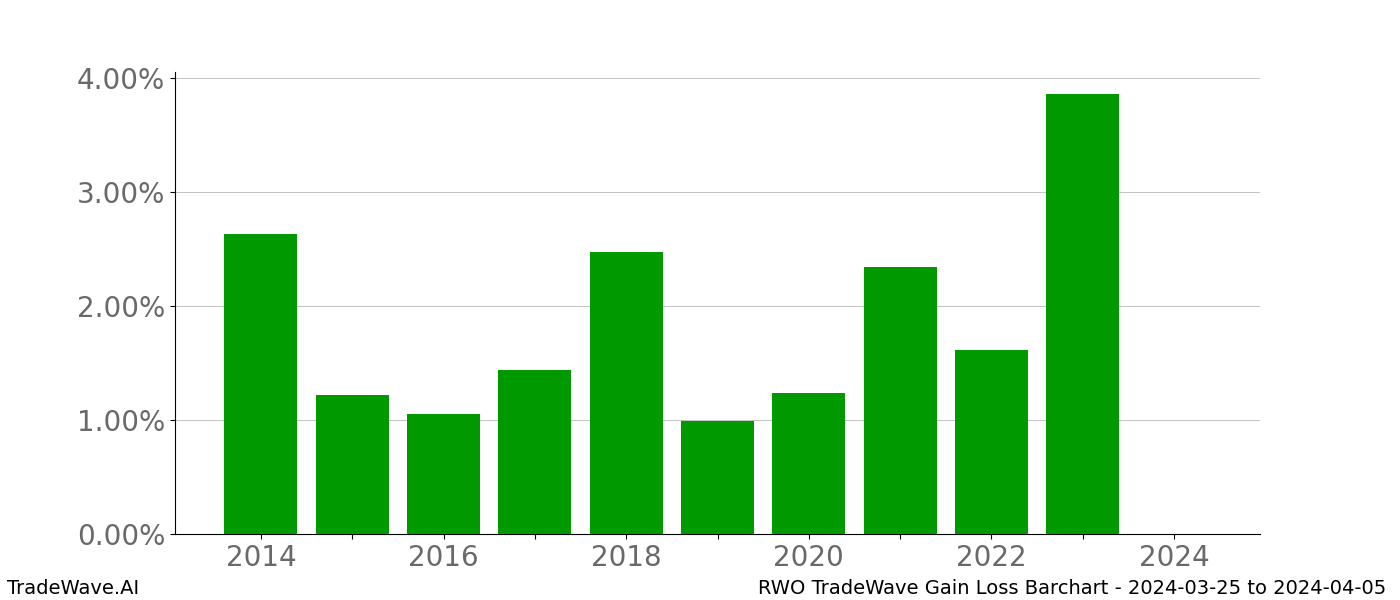 Gain/Loss barchart RWO for date range: 2024-03-25 to 2024-04-05 - this chart shows the gain/loss of the TradeWave opportunity for RWO buying on 2024-03-25 and selling it on 2024-04-05 - this barchart is showing 10 years of history