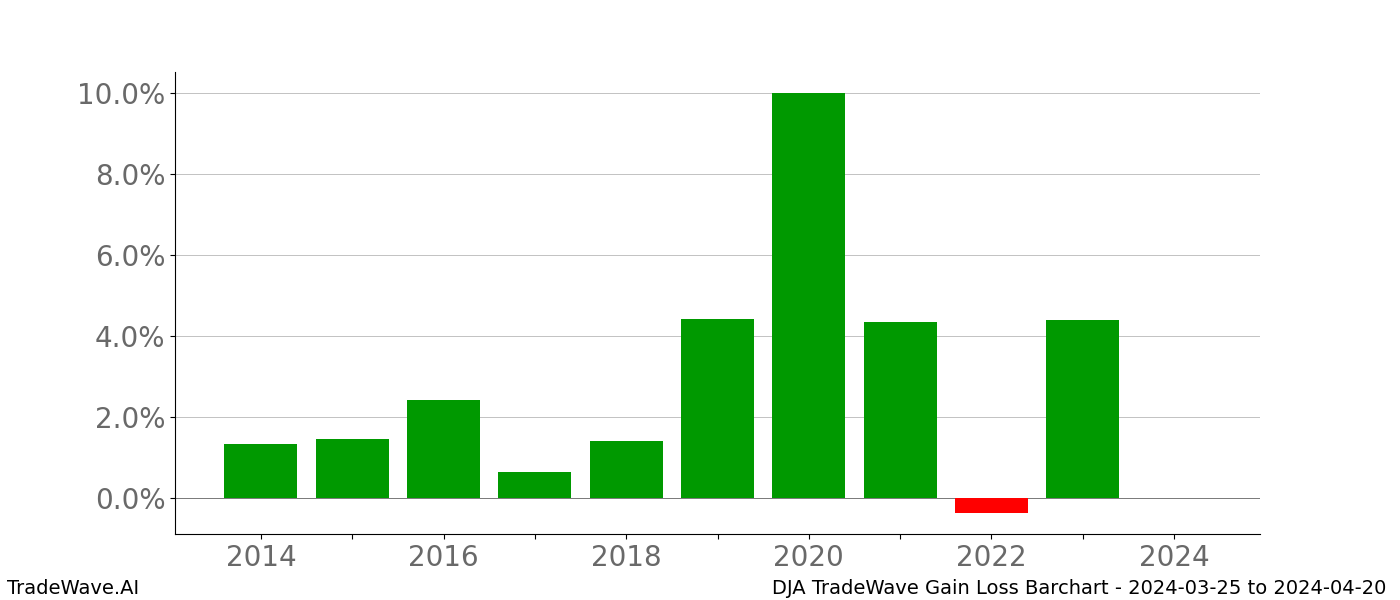 Gain/Loss barchart DJA for date range: 2024-03-25 to 2024-04-20 - this chart shows the gain/loss of the TradeWave opportunity for DJA buying on 2024-03-25 and selling it on 2024-04-20 - this barchart is showing 10 years of history