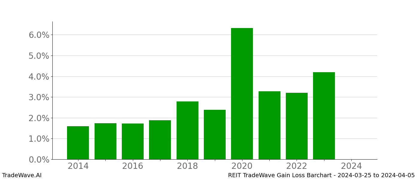 Gain/Loss barchart REIT for date range: 2024-03-25 to 2024-04-05 - this chart shows the gain/loss of the TradeWave opportunity for REIT buying on 2024-03-25 and selling it on 2024-04-05 - this barchart is showing 10 years of history