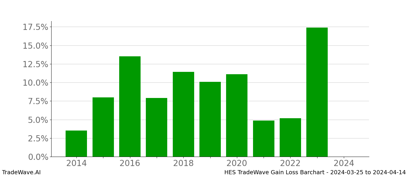 Gain/Loss barchart HES for date range: 2024-03-25 to 2024-04-14 - this chart shows the gain/loss of the TradeWave opportunity for HES buying on 2024-03-25 and selling it on 2024-04-14 - this barchart is showing 10 years of history